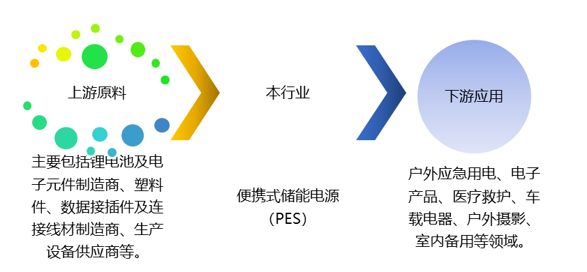 便攜式儲(chǔ)能電源（PES）產(chǎn)業(yè)鏈、競(jìng)爭(zhēng)及政策趨勢(shì)