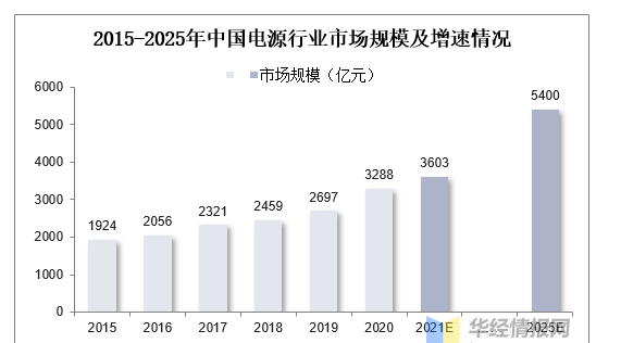 電源設(shè)備產(chǎn)業(yè)鏈及細(xì)分市場(chǎng)