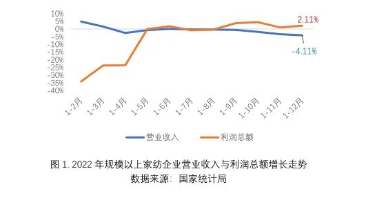 2022年我國家用紡織品行業(yè)運行分析