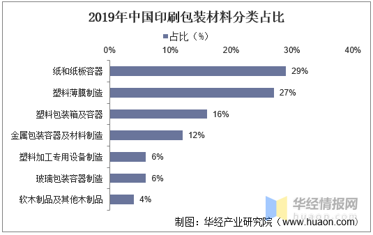 印刷包裝行業(yè)：產(chǎn)業(yè)鏈、經(jīng)營模式及進入壁壘分析